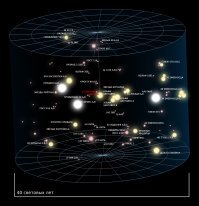 Глупыш, 50 астрономических единиц - это чуть дальше Плутона, мы сигналы от "Вояджеров" принимаем далеко за 130 астрономических единиц.
Перепутал астрономическую единицу (средний радиус земной орбиты) и световой год? Ну, бывает у специалистов на диване.
Наши сигналы от достаточно мощных передатчиков ушли уже на 100 световых лет, или на 30 с лишним парсек, смените методичку 50-летней давности, что ли...
Маленький мой, в радиусе 30 парсек - несколько ТЫСЯЧ звёзд и коричневых карликов. Вот здесь - только ближайшие и самые яркие, а тусклых - в сотню раз больше, их ещё не все обнаружили: