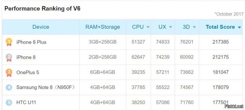 Другого ответа я и не ожидал. Объяснить ты в принципе ничего не сможешь так как слишком занят сосанием зеленого члена и можешь только не проглатывая бубнить "ко-ко-ко яблодрочеры". А как дело доходит до цифр, Вы все сливаетесь как побитые собаки. 
Да я твою жену у тебя на глазах в очко трахать буду, а ты так и будешь бубнить себе под нос.Просто потому, что не умеешь думать прежде чем что-то вякать, или хотя бы подкреплять свои слова чем-либо. 
Как я уже и говорил жалкие завистливые людишки) 
Держи тебе еще для затравки, пятерка лучших: в том числе упомянутый тобой же "флагман" и какой-то сраный айфон 8, который почему-то при идентичной цене на 20% быстрее) 
Сиди обтекай теперь, лошпед)