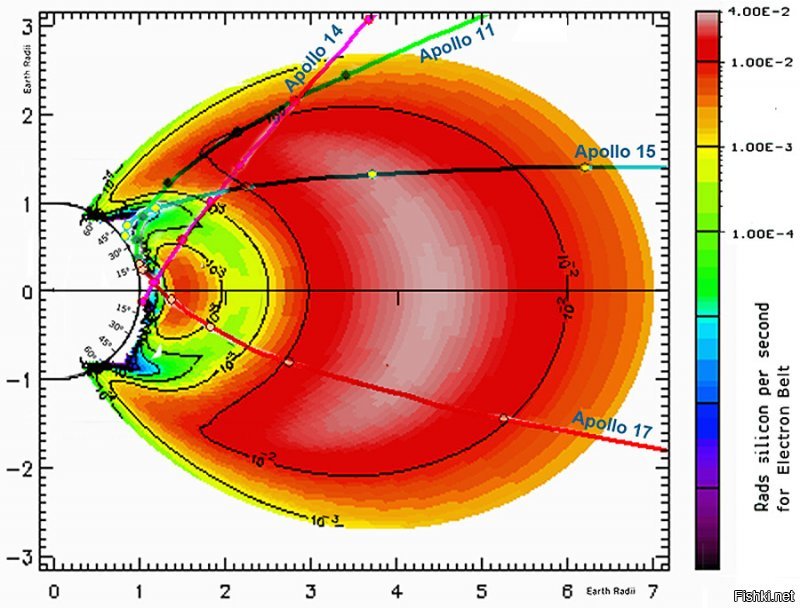 Смотрю, никто не сподобился ответить. Они втупую вышли из плоскости экватора и пролетели МИМО поясов ван Аллена за 7 минут.
В открытом космосе (вне поясов) облучение 1.8 миллизиверта в сутки, на МКС - 1 миллизиверт в сутки.
Эти данные постоянно собираются как межпланетными аппаратами, так и банальными GPS и ГЛОНАСС, которые работают вот прямо в поясах радиации.
Траектории "Аполлонов" и снимок Антарктиды с "Аполлона-17", который невозможно получить из экваториальной плоскости: