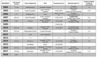 Угу. Больные на голову...
А вот список награжденных за самую дальнюю дорогу до мотофестиваля Snow Dogs. Не понимаете их увлечений-рот свой закройте, будьте так любезны...