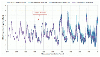 "Температура на планете Земля с момента ее образования только падает!"
В каком месте?