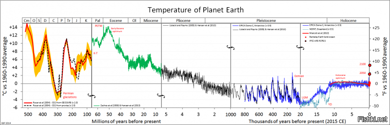 "Температура на планете Земля с момента ее образования только падает!"
В каком месте?