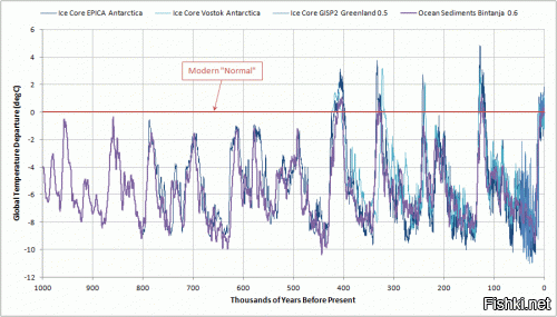 "Температура на планете Земля с момента ее образования только падает!"
В каком месте?