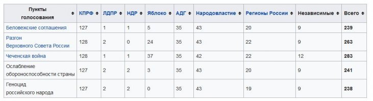 "Процедура импичмента Ельцину была инициирована в 1999 году на основании пяти обвинений: развал СССР; разгон Съезда народных депутатов и Верховного Совета в 1993 году; развязывание войны в Чечне; развал армии и геноцид русского народа."

Свыше половины депутатов тогдашней Государственной Думы признали действия Ельцина "геноцидом".