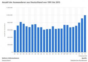 На соседней ветке эти цифры подробно разобраны.

Для сравнения и лучшего их понимания привожу аналогичные цифры по Германии:
Это официальные данные немецкого статистического ведомства.

Нетрудно заметить, что из Германии в 2015 году, например, "сбежало" аж 1 млн (!) человек. Т.е. в 3 раза (!) больше, чем из России.

Путин виноват,  правильно понимаю?