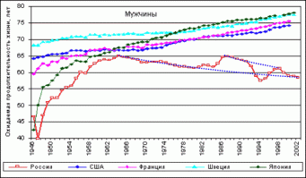 Ну и? Продолжительность жизни населения в СССР падала. Почему же?