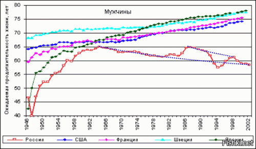 Ну и? Продолжительность жизни населения в СССР падала. Почему же?