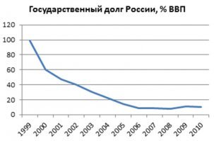 Рубль растёт?