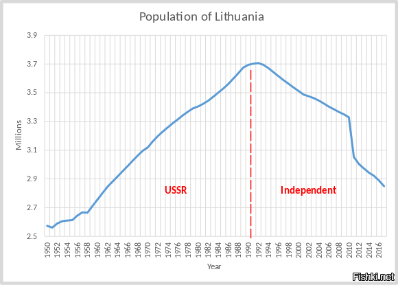 население литвы:


а в России наоборот - сокращается смертность: