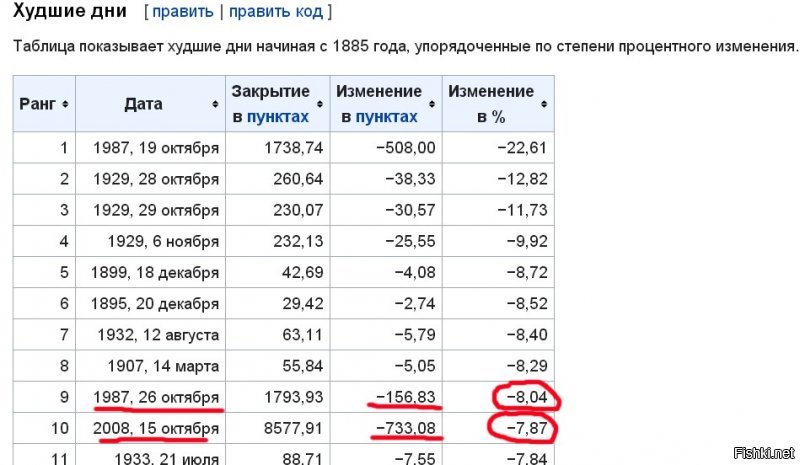 Думаю, что и автор толком не понимает, что пишет. :)
"...индекс опускался на 6,3%, продемонстрировав самое значительное в истории падение..." 
На самом деле, это было самое большое падение В ПУНКТАХ (приблизительно с 26000 до 24500), т.е. на 1500 пунктов. А в процентах он терял больше раз двадцать.
То есть, у Вас 100 рублей, Вы потеряли семь рублей (7%). У Вашего знакомого 200 рублей, он потерял 8 рублей (4%). Но именно про него наш автор скажет "самая большая потеря в истории!" Ведь 8 больше, чем 7! :)