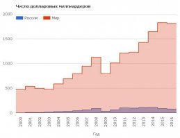 Зато у нас стабильный рост количества миллиардеров!!!