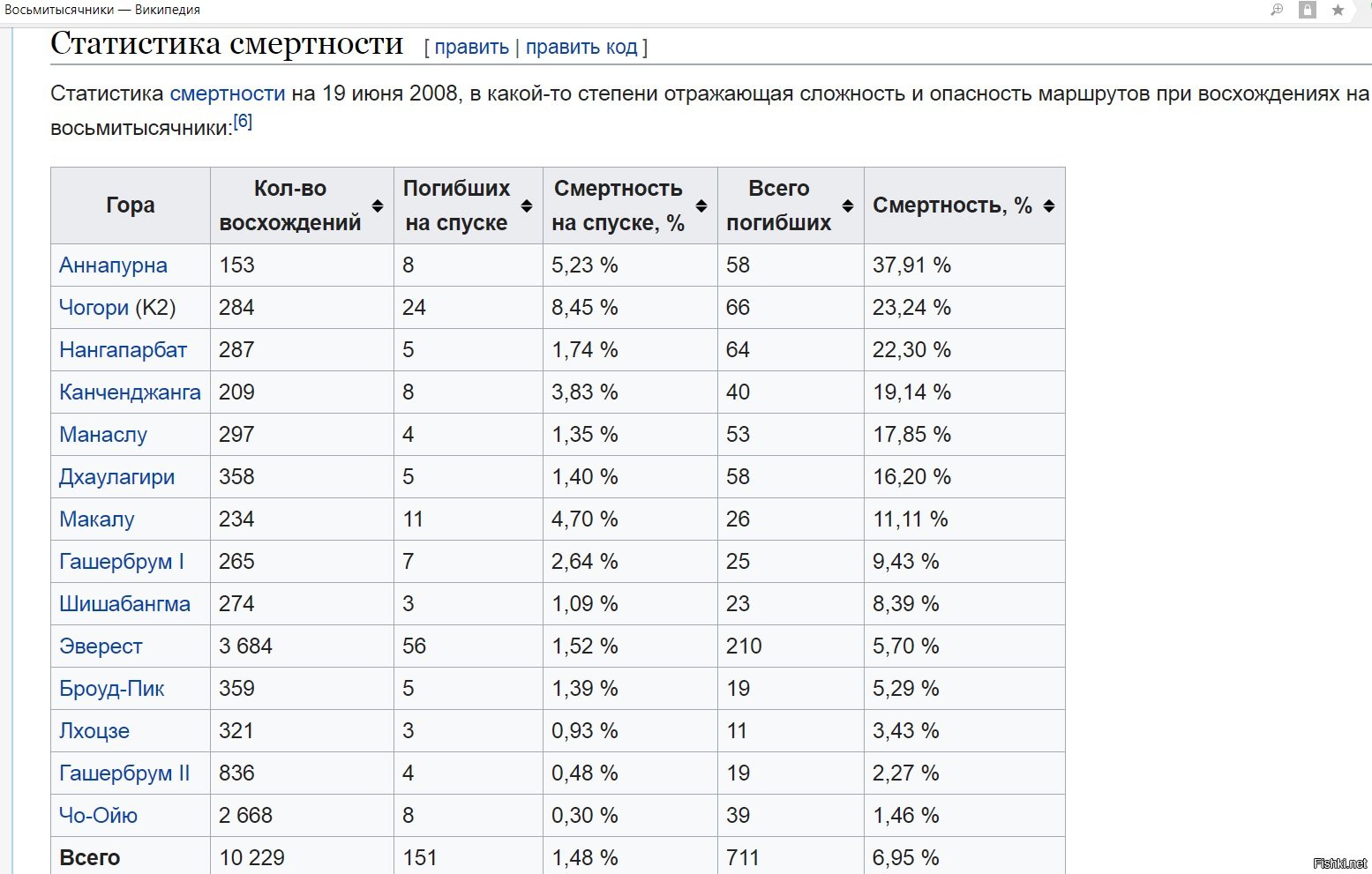Сколько человек умирает в год в москве. Статистика смертей на Эльбрусе. Эльбрус статистика смертности. Статистика смертей на Эльбрусе по годам.