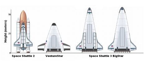 Вижу, тут самые основы космонавтики - это тайна за семью печатями, покрытая мраком, да?
Вообще-то шаттловские ускорители были и остаются самыми мощными ракетами в истории тягой около 1400 тонн каждый, но горят они всего 75 секунд, до высоты 45 км, обеспечивая скорость меньше, чем четверть орбитальной, ещё 200-600 км высоты орбиты и 3/4 от орбитальной скорости многоразовый корабль набирал на собственных многоразовых трёх двигателях общей тягой 600 тонн, используя горючее и окислитель из подвесного топливного бака. 
К тому же ускоритель на твёрдом топливе примерно в 20 раз дешевле, чем водородная ступень такой же тяги, а одноступенчатая ракета-носитель пока что требует технологий, которых нет до сих пор.
Проекты VentureStar, Roton, "Корона".
