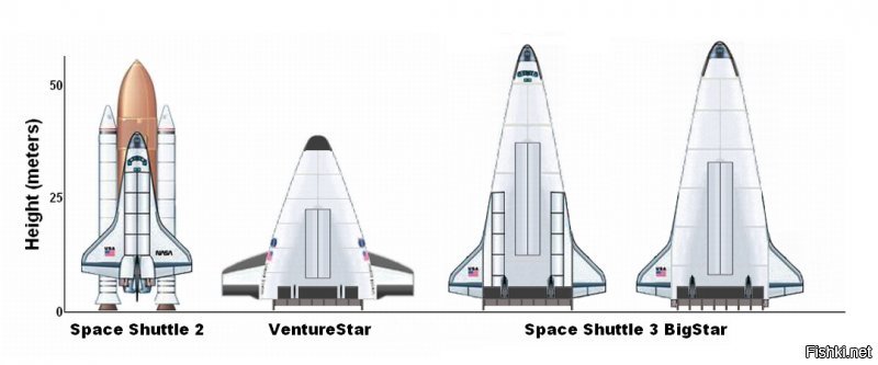 Вижу, тут самые основы космонавтики - это тайна за семью печатями, покрытая мраком, да?
Вообще-то шаттловские ускорители были и остаются самыми мощными ракетами в истории тягой около 1400 тонн каждый, но горят они всего 75 секунд, до высоты 45 км, обеспечивая скорость меньше, чем четверть орбитальной, ещё 200-600 км высоты орбиты и 3/4 от орбитальной скорости многоразовый корабль набирал на собственных многоразовых трёх двигателях общей тягой 600 тонн, используя горючее и окислитель из подвесного топливного бака. 
К тому же ускоритель на твёрдом топливе примерно в 20 раз дешевле, чем водородная ступень такой же тяги, а одноступенчатая ракета-носитель пока что требует технологий, которых нет до сих пор.
Проекты VentureStar, Roton, "Корона".