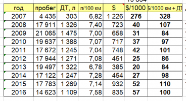 В 2007 году купил машину Ауди А6С5, все делаю сам, записываю ВСЕ траты на нее (вплоть да вонючек в салон). Вот статистика. Что там на чсет такси и каршеринга?