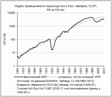 Игорь, не уподобляйтесь быдлу типа пользователя "Опиум для народа".

Вы как знаток истории СССР не хуже других знаете что события 1917 года ввергли страну в хаос, из которого она смогла выбраться (окончательно) в конце 50-х.
Да, потом результат стал положительным. Да, нужно учитывать период 1941-1945 годов.

Но цену за этот прогресс советский народ заплатил в 1917 и платил до 1950-х.

Выплавка стали в 1924 году это здорово. Но средняя калорийность питания населения была достигнута только к 1960 годам 
( Доклад ЦСУ СССР, Института экономики Академии наук СССР и Института питания Академии медицинских наук СССР Н.А. Булганину об уровне потребления основных продовольственных и промышленных товаров в СССР на душу населения , естественно  сов. секретно , от 3 октября 1955. Он опубликован в отличном, но, увы, уже ставшем библиографической редкостью документальном сборнике  Советская жизнь. 1945-1953  (М., 2001) на стр. 119-134 (адрес - РГАЭ. Ф. 1562. Оп. 33. Д. 2313. Л. 164-185).

Кстати, интересный график с прогнозируемым и реальным ростом пром.производства.