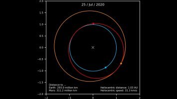 Ты сам-то не нервничай, а внимательно посмотри в цЫфирь - какой нахрен пояс астероидов? До Главного пояса - 2.8 а.е. (от Солнца всё считаем).
До орбиты Марса - 1.666 а.е.
До афелия орбиты Теслы - 1.67 а.е.
О чём ты пишешь? Ты цифр не видишь, это так - мелькание? Ну вот картинки порассматривай, може допрёшь (на нижней синяя - Земля, красная - Тесла, оранжевая - Марс):