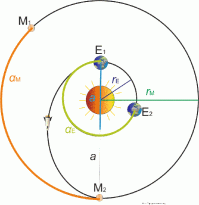 Ты сам-то не нервничай, а внимательно посмотри в цЫфирь - какой нахрен пояс астероидов? До Главного пояса - 2.8 а.е. (от Солнца всё считаем).
До орбиты Марса - 1.666 а.е.
До афелия орбиты Теслы - 1.67 а.е.
О чём ты пишешь? Ты цифр не видишь, это так - мелькание? Ну вот картинки порассматривай, може допрёшь (на нижней синяя - Земля, красная - Тесла, оранжевая - Марс):