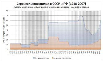 Очередной гуманитарий с процентами.
Осталось уточнить, сколько это 7-8% от объема жилищного строительства в СССР в метрах квадратных? И во сколько раз эти 7-8% больше чем сегодня работяги покупают?