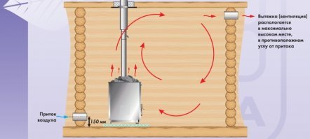 Какая плесень??? Во-первых в правильной бане с нормальной приточкой никакого конденсата нет. 
Во-вторых при 70 градусах за 15 минут все пастеризуется, В-третьих "споры грибка" - в хвойном лесу их и плесени мегатонны, каждая коряга, пень, слой хвои под ногами, при каждом шаге миллиарды спор поднимаются в воздух, но там почему-то воздух целебный, а в сауне две черные точки в углу, которые там появились, потому что собирал рукожо<span style='color:gray'>[мат]</span>ров найденых на мусорке - это вызывает страх и ужас! 
И в четвертых - окно как раз и есть сборщик конденсата - с него будет конденсат ручьями течь и под ним будет все гнить