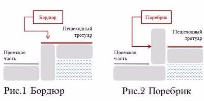 Скольжение днищем по невидимому бордюру