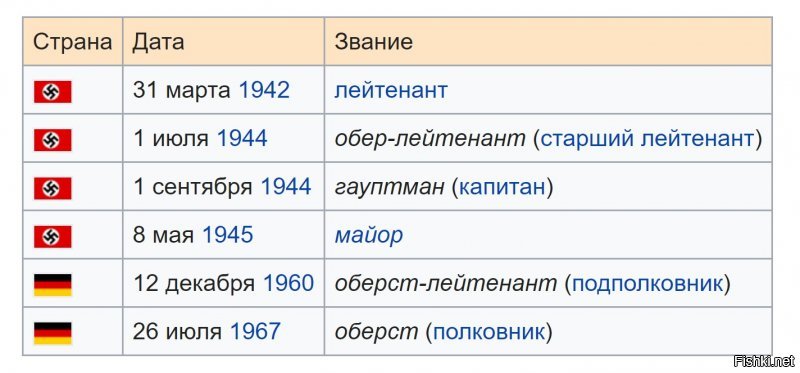Эрих Хартманн, немецкий лётчик-ас, считается наиболее результативным пилотом-истребителем за всю историю авиации.
Приступил к исполнению службы в вермахте 1 октября 1940 года. В октябре 1942 года окончил обучение в запасной истребительной группе  Восток .
Воинское звание "лейтенант" присвоено 31 марта 1942 года, т.е. до окончания обучения!
Так что: