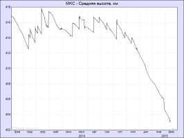 Там была плесень и воняло так, что с прилетавших "Прогрессов" аж как глоток свежей родниковой воды - глотали воздух. Но затопили по совсем банальной причине, без всяких мутаций и прочего Рен-ТВ.
Деньги ушли на МКС. Американские. У Российской Федерации денег на поддержание орбиты станции "Мир" не было, а ВСЕ станции на орбитах до 2000 км высотой всё-таки испытывают торможение об атмосферу, снижаются и по итогу падают. Точно также шарахнулся "Салют-7", неконтролируемо упал на Аргентину, точно также навернулся с орбиты "Скайлэб" - неконтролируемо упал на Австралию.
А то, что рассказывают журноламеры - это, конечно, возбуждает общественность, но мягко говоря - не является правдой.
Я надеюсь, что картинки смогут немножко дать объективную картину, как работают объекты на орбите )