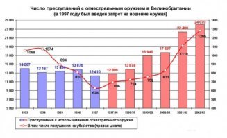 Возможно мода на "больших" собак в Англии (началась в 1998-1999 году) связана с принятием в 1997 году законов, фактически запрещающих "подготовленную" самооборону в Великобритании.

Широко обсуждался случай когда одна из гражданок Британии выгнала под угрозой кухонного ножа двух негров - грабителей, ее чуть не посадили с формулировкой за "использование наступательного оружия". В Британии вообще за самооборону можно сесть в тюрьму, туда же можно отправиться как за "слишком большой" разделочный мясной нож, так и за простое, хоть и хорошо заточенное, швейцарское перочинное недоразумение. Гражданам советуют строить "комнаты-сейфы", куда можно будет спрятаться до приезда полиции

Вот и заводят "милых" собачек.