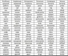 Ну как бы с отдельным от русского.Только вот с немецким ты явно погорячился.Польский,Чешский,Словацкий,Белорусский,но от русского как бы далеко.Смотри правде в глаза....