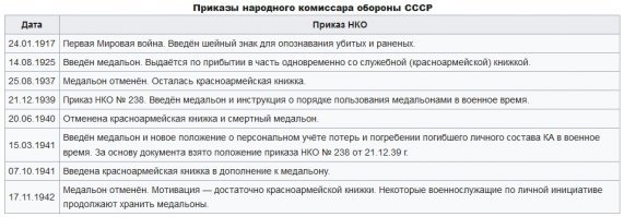 Тот редкий случай, когда у бойца был "смертничек". Да ещё и - заполненный! А сколько их, неизвестных, полегло...

Ну и просто в качестве примера, а не в качестве чернухи... В войсках Вермахта, Люфтваффе и Кригсмарине присутствовала одна очень простая вещь. А именно:
"Жетон военнослужащего ( медальон смерти ,  смертельный медальон )   личный знак, позволяющий идентифицировать военнослужащего, в частности, быстро опознавать убитых и раненых в боевых условиях, и потому обязательный к ношению при себе для всех военнослужащих." (Wiki)
В войсках СС вообще номерные наколки делали! Поскольку немцы - аккуратисты, практически все погибшие легко идентифицировались. Раненые тоже проблем не доставляли.
Что же происходило у нас, в России?

Использование в Русской императорской армии.
Первым известным документом, подтверждающим появление специальных опознавательных знаков для нижних чинов русской армии, стал проект устава внутренней службы, утверждённый Николаем II в сентябре 1902 года, в котором вводилось понятие  увольнительного знака .
 Увольнительный знак  представлял собой металлическую пластину, на которой были указаны название команды, номер и название части и личный номер нижнего чина.
Проект нового устава предусматривал также изменение системы клеймения казенных и личных вещей; теперь на вещах краской проставлялся личный номер (до этого, наряду с официальными клеймами на всех вещах и амуниции делались надписи с фамилиями владельцев). Такое клеймо на обмундировании и снаряжении было также предназначено для определения в военное время личности убитого или тяжелораненого солдата.

Введение увольнительных знаков (1902 г.)
Первоначальным предназначением  увольнительных знаков  в уставе была регуляция порядка увольнений нижних чинов:
Каждому знаку соответствовал личный номер военнослужащего. В каждой роте (эскадроне, батарее) имелось столько увольнительных знаков, сколько нижних чинов числилось по списку части. Все увольнительные знаки хранились в специальных ящиках, ключи от которых находились у дежурного по роте (эскадрону, батарее). Нижние чины, перед тем, как покинуть территорию части, являлись к дежурному по роте (эскадрону, батарее), который осматривал по форме и опрятно ли они одеты и выдавал им увольнительные знаки или увольнительные записки. Возвращаясь обратно, нижние чины сдавали свои увольнительные знаки или увольнительные записки дежурному, который отмечал в специальной книге время прибытия уволенных и, если была такая необходимость, делал другие отметки.
Казённая прислуга, одиночные нижние чины, отправленные в командировку или посылаемые со служебным заданием, а также вольноопределяющиеся, живущие на частных квартирах, увольнительные знаки имели при себе постоянно.
При увольнении команд, увольнительный знак выдавался только начальнику команды. Если же команда отправлялась на продолжительное время, то начальник команды получал увольнительные знаки на всех нижних чинов команды.
 Увольнительный знак  представлял собой металлическую пластину произвольной формы. Размеры для знака предлагались от 1 до 1,5 вершка (от 4,4 до 6,6 см). На знаке выбивались буквами и цифрами: номер роты (эскадрона) или название команды, номер и название части и личный номер нижнего чина, которому принадлежит знак.

Введение личных знаков (1909 г.)
В июне 1909 года на основе проекта 1902 года был Высочайше утверждён переработанный и дополненный устав внутренней службы. Название  увольнительный знак  в нём было заменено словосочетанием  личный знак . Как было написано в  объяснительной записке к уставу , это было сделано в связи с тем, что  название  личный знак  более отвечает его назначению   служить удостоверением личности нижнего чина, а не только удостоверением увольнения его со двора .
Таким образом  личный знак  становился своеобразным военным билетом (солдатской военной книжкой), при этом выполняя и первоначальную функцию   увольнительного атрибута.

Введение шейных знаков (1917 г.)
В январе 1917 года, Николаем II был подписан указ о введении особых шейных знаков для опознания убитых и раненых и для отметки Георгиевских наград нижних чинов. Знак представлял собой медальон, состоявший из двух половинок, в который вкладывалась пергаментная бумага с данными нижнего чина. Сюда необходимо было мелким почерком записать звание, имя, фамилию, год и место рождения, год призыва, сословие, вероисповедание, номер роты, эскадрона или сотни, номер и название полка, батареи, дивизиона или артиллерийской бригады, год призыва, да ещё и имеющиеся награды. В приказе по военному ведомству разъяснялось, что знак должен изготавливаться из жести и носится под мундирной одеждой на шнурке или тесёмке. 

Использование в РККА
Во время Великой Отечественной войны в Рабоче-Крестьянской Красной Армии вместо металлических жетонов использовались закручивающиеся пластмассовые пенальчики (медальоны), в которые вкладывался листок бумаги с данными бойца. Использовался либо специальный бланк, либо обычная рукописная записка. Бланк заполнялся в двух экземплярах. В случае гибели бойца один экземпляр отправлялся в канцелярию, второй оставался с телом и передавался родственникам после погребения.
Если солдату по какой-то причине не хватало пенала, некоторые использовали гильзы от патрона к винтовке Мосина. Вытащив пулю, солдат высыпал порох, клал в гильзу записку, а затем затыкал отверстие перевернутой пулей.
Как показали годы, такой способ хранения личной информации не самый практичный. Вода, проникающая со временем внутрь пенала, зачастую разрушает бумагу или приводит её в такое состояние, что текст невозможно прочесть. Сохранность зависит от условий, в которых находился пенал и от того, насколько хорошо он был закручен. Используя специальные методики, выработанные участниками поисковых отрядов, пенал следует вскрывать особым способом, для того чтобы не повредить и не потерять хранившиеся в нём сведения. В первую очередь это касается способа разворачивания скрученной записки.
К тому же многие советские солдаты вообще не вкладывали записку в  смертный медальон , считая это плохой приметой. 
Вот такое вот российское раздолбайство...

Вечная память погибшим за нашу Родину! Всем. И известным и неизвестным.
