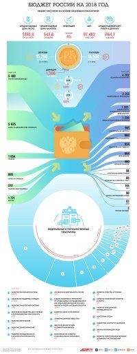 Ну и к чему Вы тут так откровенно лжёте? Бюджет на 2018 год 16трл. 530 млрд. рублей.
6.18+1.21=7.39 трл. руб. Где оставшиеся 9трл140млрд.?