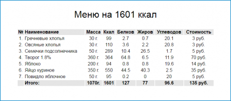 133 рубля в день на кормёжку, разве мало?
Вот примерно такое меню для взрослого человека массой 80 кг, не занятого тяжёлым трудом. При увеличении нагрузок добавляем углеводов, они недорогие. Можно что-то менять, включать и исключать продукты, но по-любому дороже 6к в месяц не съесть. Если только не ходить и спецом не выбирать что подороже)) Ну или разжиреть можно. Кстати, заметил, что многие жалующиеся на нехватку продовольствия выглядят отнюдь не голодающими))