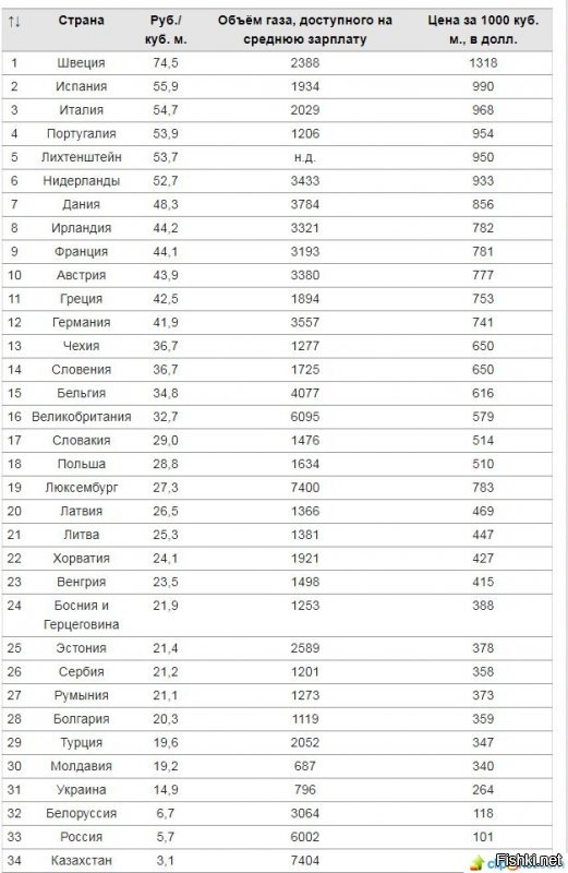 это вроде за 15 год. если поискать на сегодня то вот. На первое полугодие 2017. найдете свежее (хотя не думаю) буду рад. Но не в два раза - не надо нагло врать. и скажите - смысл написанного мной от этого меняется? Украину обратите внимание, по сравнению со старыми 87