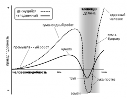Все фото - эффект "Зловещей долины", когда объект похож на человека, но ещё или уже не человек.