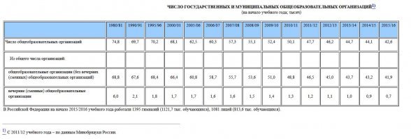 Про самолеты, козлов, и рейтинг не знаю. Но, например, количество школ можно посмотреть на сайте нашей Гос.статистики.
Видно сколько было и сколько стало по годам.