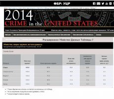 Это статистика ФБР. Об огнестреле. Приведите данные об количестве убийств в России с применением огнестрельного оружия (официальные источники).
После этого будет иметь смысл дальнейшее обсуждение......
Вы должны предоставить потому, что Вы назвали эти цифры. Иначе некрасиво получится.....