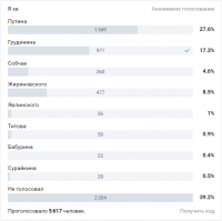 Вот у нас на паблике города сегодня проголосовали :