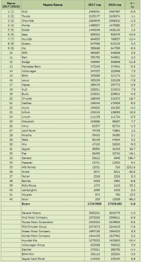 Продажи марок новых легковых автомобилей в США в 2017 году.
Самые продаваемые модели новых легковых автомобилей в США в 2017 году.
Динамика продаж автомобилей в США в 2015/2016/2017 годах по месяцам (млн. штук).