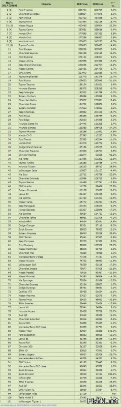 Продажи марок новых легковых автомобилей в США в 2017 году.
Самые продаваемые модели новых легковых автомобилей в США в 2017 году.
Динамика продаж автомобилей в США в 2015/2016/2017 годах по месяцам (млн. штук).