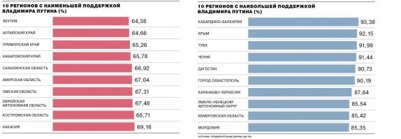 "Слева регионы, в которых поддержка Путина подкачала (говорят, теперь главы этих регионов по собственному желанию уйдут на заслуженный отдых). "

Ничего подобного! Это традиционная вотчина коммунистов! Они там всегда набирали максимальное количество голосов!