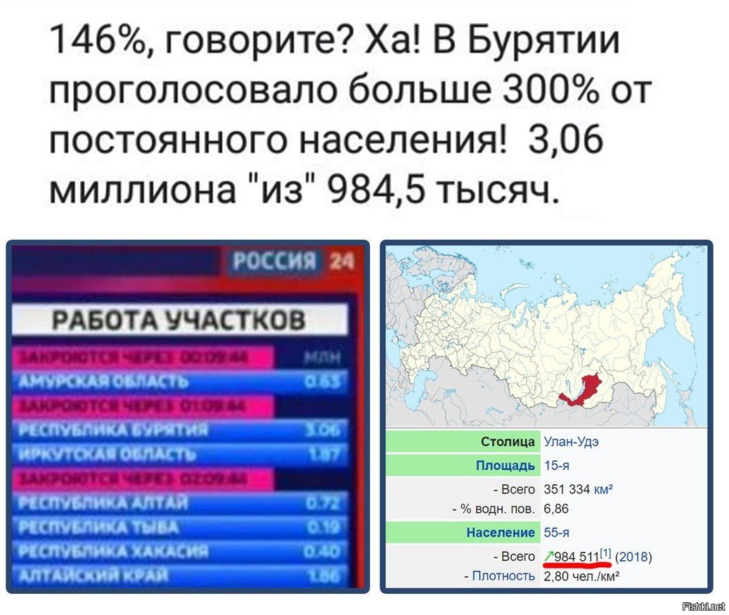 Где больше всего проголосовали. Выборы в Госдуму 146%. 146 Процентов на выборах Путина. 146 Единая Россия выборы. 146 Проголосовавших на выборах 2011 года.