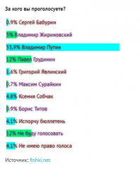 Такой результат опроса вроде был