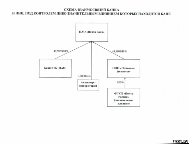 ВТБ изначально и был одним из учредителей ПочтаБанка с долей в акционером капитале почти 50%.
Скриншот с официального сайта