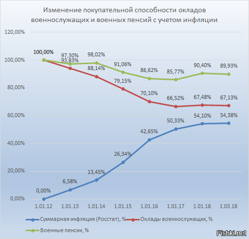 1 октября индексация зарплаты. Индексация заработной платы военнослужащим. Индексация заработной платы в 2024. Военнослужащие Росстат 2024. Индексация окладов военнослужащим за последние 3 года.