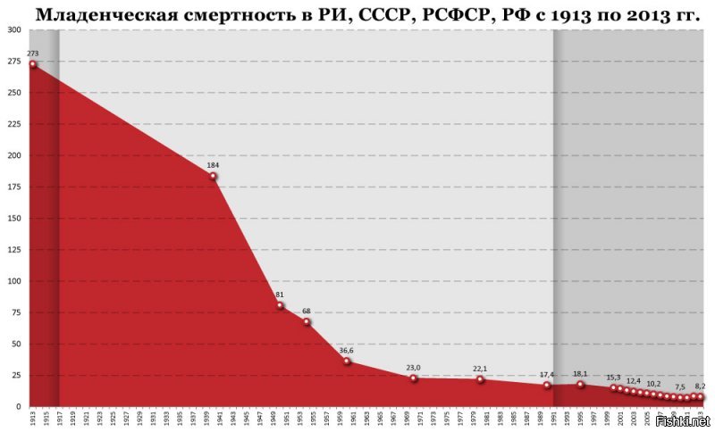 >> Перед войной 30 процентов детей умирало от болезней задумайся, каждый третий! ... А в 1955 году детская смертность снизилась до 5 процентов. ©

Почитаешь, прям гордость забират. А как копнёшь, так картина другая.
До 5-ти процентов смертность снизилась к 58-му году, расцвету правления кровавого Хруща. И каждый третий умирал не перед войной, а до 1913 года.
С 24-го по 53-й младенческая смертность упала в 3,4 раза. А за всё правление Хрущёва ещё более чем вдвое, так он и правил в три раза меньше. А к 2013 году от 53-го упала ещё в 8 раз, при всех застоях и "продажно-кровавых рыжымах".