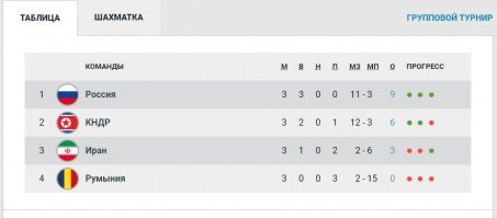 Даже наши футболёры, думаю, неплохо бы выступили на турнире, в котором всего 4 команды участвуют: Россия, Румыния, Иран и КНДР.