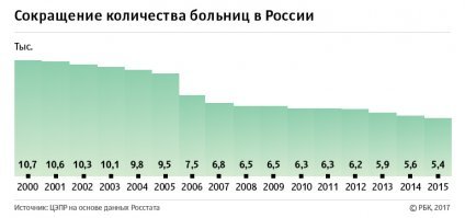 Во как, население то здоровеет!
Или болеть стало слишком дорого?