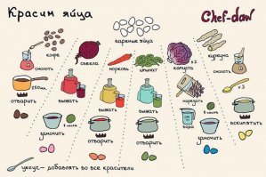 Природные красители для покраски яиц на пасху