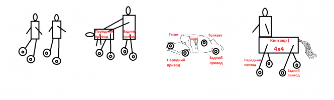 У тебя задний привод ?) Тебя это оскорбляет ?)

А ассоциация что не на есть точная- либо ты "толкаешь", либо тебя. ) 
Либо и то, и то, но это уже будет наверно полный привод, 4х4. А как называется, наверно "БИ-приводный".)

Немного творчества для наглядности )))  :
