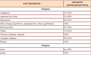 некорректная картинка. в килограмме доширака 11 пачек ( 90г), но это не еда, пачка заваривается 250 гр воды + 90 сам дошик, получается 3,7 кг, то есть кг доширака готового к употреблению  стоит 108 руб. мясо нужно приготовить и его уварка или ужарка будет около 40%, те кг приготовленного мяса будет стоить 700р.  На 5 (например) дней 600 грамм мяса ни как не растянуть, а 11 пачек доширака запросто